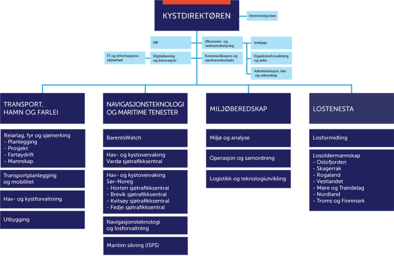 Kart over organisasjon