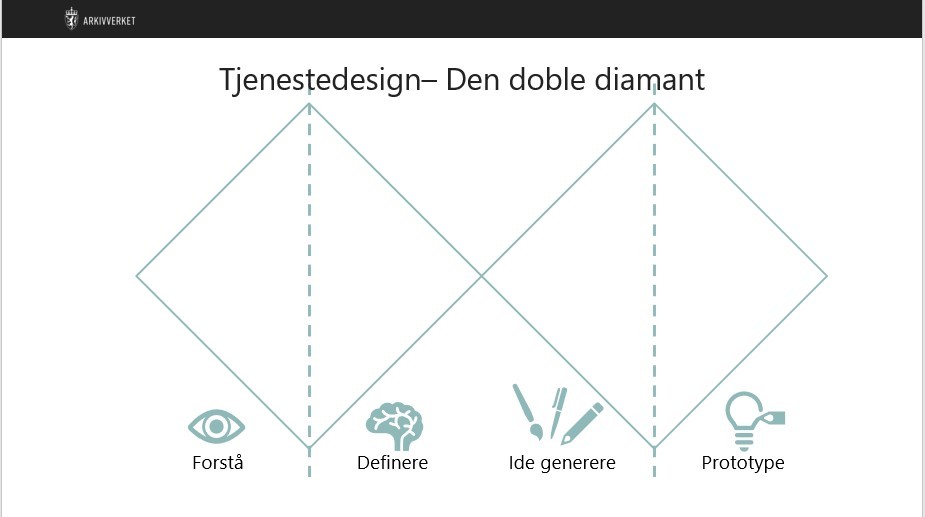 Tjenestedesign-metodens fire faser forstå, definere, idegenerere og prototype
